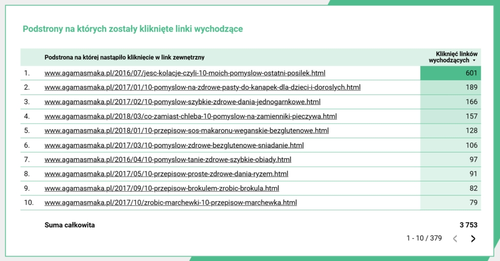 podstrony z których są kliknięcia linków wychodzących