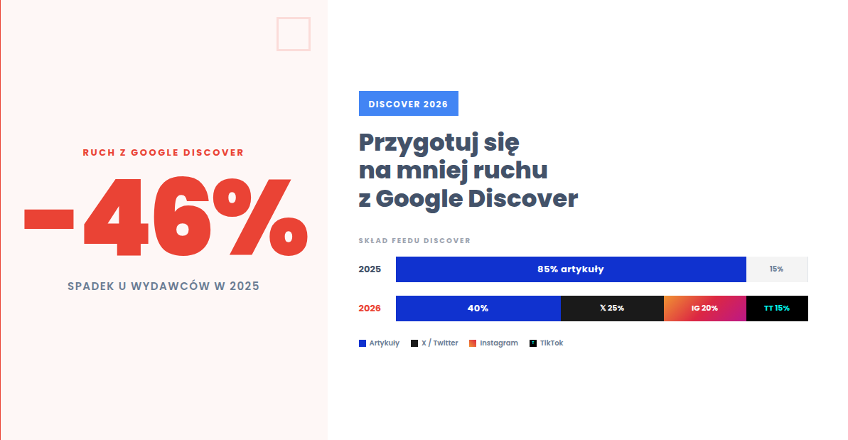 Spadki ruchu z Google Discover? Algorytm woli teraz posty z social mediów